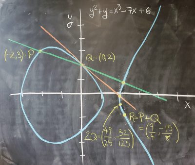 A photo of a blackboard displaying a graph of several elliptic curves