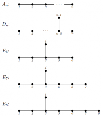 Directed graphs associated with algebras