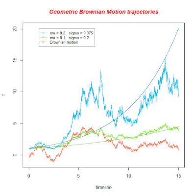 A graph showing geometric brownian motion trajectories