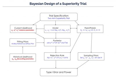 A flowchart diagram describing the Bayesian design of a superiority trial