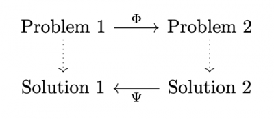 This diagram shows how 2 different problems and their solutions are related